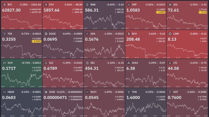 A cryptocurrency market dashboard displays 20 major tokens in mostly negative territory, with BTC at 62827.30 (-2.28%), ETH at 1857.66 (-2.56%), SOL at 72.61 (-1.93%), and BNB at 586.31 (-0.45%), among others, as the post checks in on a broad market downturn across Bitcoin, Ethereum, BNB, XRP, Solana, and altcoins like DOGE, ADA, and XLM.