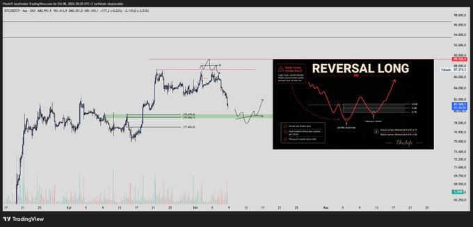 A TradingView chart of BTC/USD showing a price of 106,093.7, featuring a highlighted "REVERSAL LONG" pattern diagram overlaid on the candlestick action, illustrating the post's note about a potential structural change and subsequent upward move toward larger timeframe resistances.