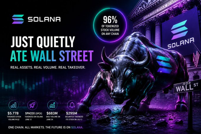 A promotional graphic for Solana featuring the Charging Bull statue with the Solana logo, claiming 'JUST QUIETLY ATE WALL STREET' and '96% OF TOKENIZED STOCK VOLUME ON ANY CHAIN', with stats for $5.77B tokenized stock volume, $683M daily volume, and $295M securitized tokenized stock.