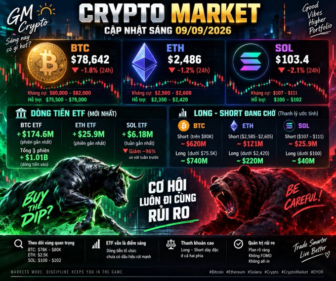 A 'CRYPTO MARKET' update dashboard in Vietnamese dated 09/09/2026 showing BTC at $78,642 (-1.8%), ETH at $2,486 (-1.2%), SOL at $103.4 (-2.1%), with ETF inflows, long-short ratios, and bull/bear imagery promoting 'BUY THE DIP!' with slogan 'CƠ HỘI LUÔN ĐI CÙNG RỦI RO'.