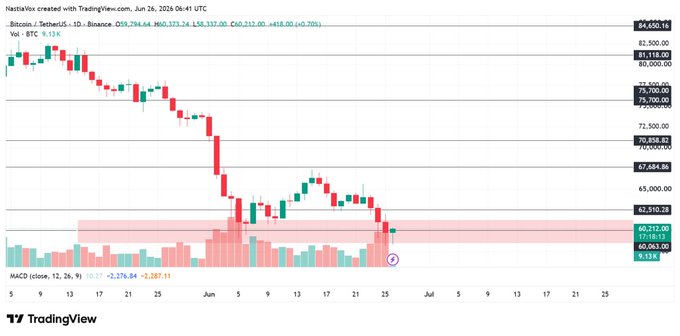 A Bitcoin (BTC/USDT) daily candlestick chart from Binance shows a sharp decline from the $84,000 range down to lows near $58,310, followed by a recovery toward the $60,200 support box, with MACD at -2,287.11 indicating bearish momentum—visually capturing the liquidity hunt and recovery described in the post.