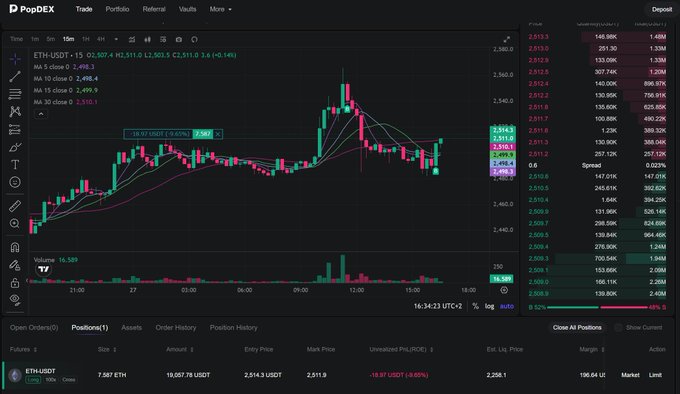 A trading chart from PopDEX displaying ETH-USDT with candlestick patterns, moving averages, and an open short position of 7.587 ETH at 2,511.9 entry price.