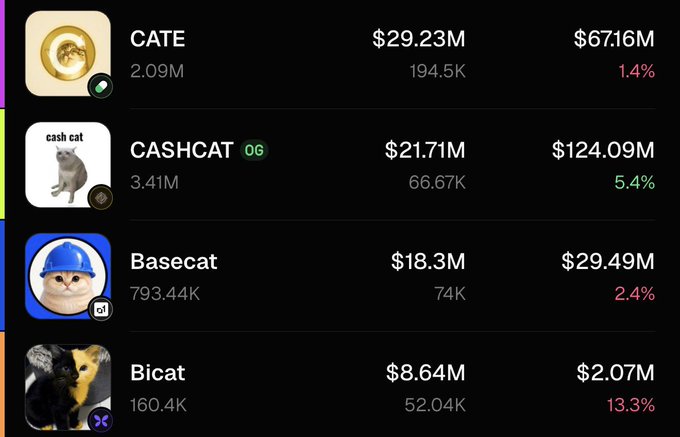 A cryptocurrency token listing showing prices and market caps for cat-themed coins: CATE ($29.23M), CASHCAT ($21.71M), Basecat ($18.3M), and Bica ($8.64M).