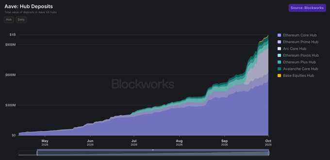A stacked area chart from Blockworks shows Aave Hub deposits growing from near $0 in May 2025 to roughly $1B by October 2025, with Ethereum Core Hub (purple) as the dominant contributor, visually supporting the post's bullish case for accumulating $AAVE as the protocol expands via tokenization, Aave V4, and stable vaults.