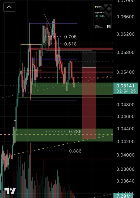 A cryptocurrency trading chart on TradingView showing candlestick price action with Fibonacci retracement levels (0.705, 0.618, 0.786, 0.886), resistance zones in red, and a current price display of 0.05141.
