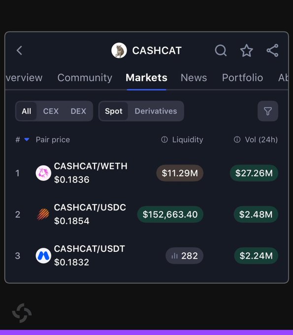 Screenshot of a crypto markets dashboard showing CASHCAT token pairs, with CASHCAT/WETH at $0.1836 leading with $27.26M in 24-hour volume and $11.29M liquidity, followed by CASHCAT/USDC at $0.1854 with $152,663.40 liquidity and $2.48M volume, and CASHCAT/USDT at $0.1832 with $2.24M volume—illustrating the claim about strong Meteora-based liquidity and trading activity for the Robinhood Chain memecoin on Solana.