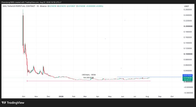 TradingView chart for XAN/USDT perpetual contract on Binance, showing a dramatic price drop from around 0.26 to a current level of 0.0136, with a -99.24113% decline noted.