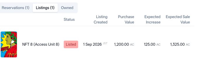 A user interface shows an NFT listing tab with one active listing: 'NFT 8 (Access Unit 8)' marked as 'Listed' on 1Sep 2026 with a purchase value of 1,200.00 AC and an expected sale value of 1,325.00 AC.