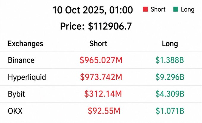 A table showing exchange short and long liquidations on October 10, 2025 at 01:00, with BTC priced at $112,906.70, highlighting that Hyperliquid saw $9.296B in long liquidations and $973.742M in shorts, illustrating the massive $16 billion liquidation cascade referenced in the post.