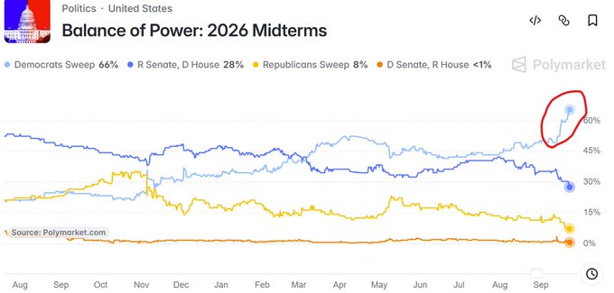 A Polymarket chart titled 'Balance of Power: 2026 Midterms' showing odds for various political outcomes, with 'Democrats Sweep 66%' and 'R Senate, D House 28%' as leading predictions.