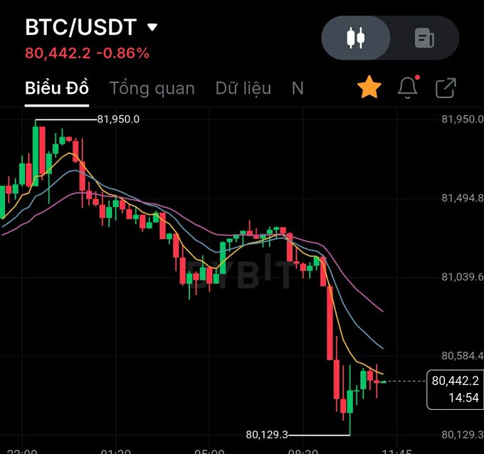 A cryptocurrency trading chart for BTC/USDT showing a current price of 80,442.2, down 0.86%, with a candlestick graph displaying a downward trend from a high of 81,950.0 to a low of 80,129.3.