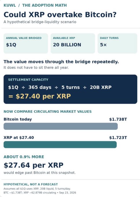 An infographic titled 'Could XRP overtake Bitcoin?' from Kuwl's 'The Adoption Math' presenting a hypothetical bridge-liquidity scenario that calculates XRP's settlement capacity at $27.40, nearly matching Bitcoin's $1.738T market value.