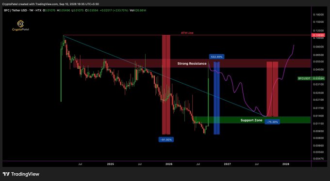 A cryptocurrency price chart from TradingView showing the BTC/Tether USD pair on HTX, displaying a downward trend with annotations indicating 'Strong Resistance', 'Support Zone', and significant percentage drops.