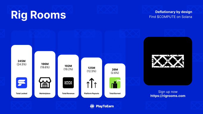 Promotional graphic for Rig Rooms on PlayToEarn, displaying tokenomics metrics: 245M Total Locked (24.5%), 196M Marketplace (19.6%), 192M Total Revenue (19.2%), 125M Platform Payouts (12.5%), and 26M Total Burned (2.5%), alongside the COMPUTE ticker call to "Find $COMPUTE" at https://rigrroms.com.