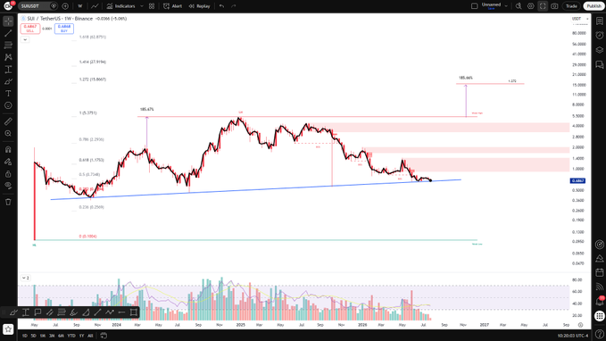 A trading chart displays SUI/USDT on Binance with a 1-week timeframe, showing a price of 4.4884 with annotated Fibonacci retracement levels (ranging from 0.236 at 2.186 to 1.618 at 27.919) and a blue ascending trendline supporting the late 2023 to mid-2026 price action. The chart features shaded resistance zones and a projected 100% retracement target at 159.465, with technical indicators visible at the bottom, illustrating the post's thesis about SUI holding its long-term ascending trend and potentially forming a Wyckoff Spring Test before a major upward move.