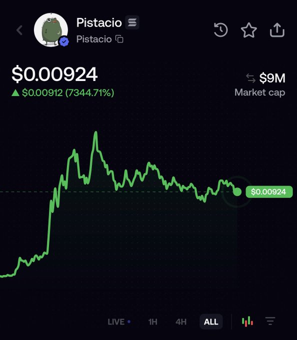 Pistacio token price chart showing $0.00924 with a 7344.71% increase and $9M market cap.