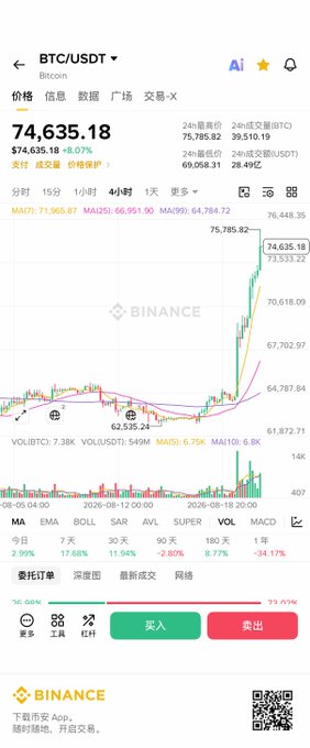 A Binance trading app screenshot showing BTC/USDT Bitcoin price at $74,635.18 with an 8.07% increase, featuring a candlestick chart with moving averages and buy/sell buttons.