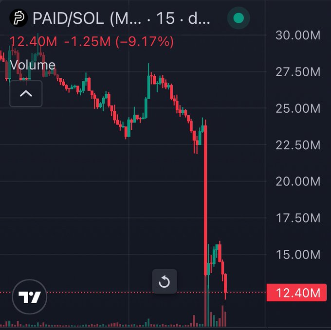 A PAID/SOL candlestick chart on TradingView shows a dramatic price collapse, with the token plummeting from highs near 30M to 12.40M, marking a steep -9.17% (-1.25M) decline over 15 days—visually capturing the painful "Ouch $PAID" dump referenced in the post.