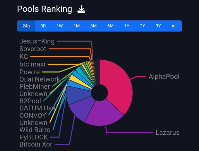A pie chart titled "Pools Ranking" showing mining pool distribution with AlphaPool and Lazarus as the dominant pools, followed by smaller slices including Bitcoin Xor, PyBLOCK, Wild Burro, CONVOY, DATUM User, B2Pool, Unknown, PlebMiner, Quai Network, Pow.re, btc maxi, KC, Soveroot, and Jesus=King. The chart illustrates how hash rate has shifted toward Lazarus, which now holds a substantial share due to its DATUM support, as reflected in the visible "DATUM User" segment.