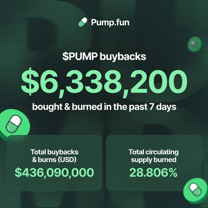 A Pump.fun infographic displays that $6,338,200 worth of $PUMP tokens were bought back and burned in the past 7 days, bringing the total buybacks and burns to $436,090,000 and eliminating 28.806% of the total circulating supply.
