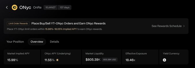 A dark-themed cryptocurrency dashboard shows ONyc (OnRe) statistics including 15.99% Market Implied APY, 11.55% underlying APY, and $805.39K market liquidity.