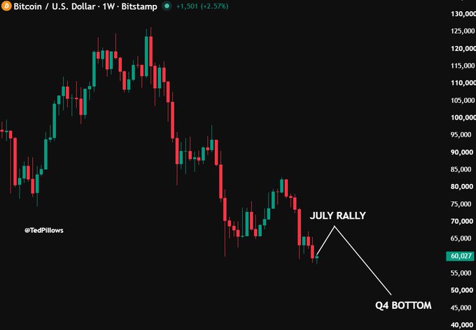 A weekly Bitcoin/USD Bitstamp candlestick chart (current price $60,027, +2.57%) showing a "July Rally" bounce from recent lows around $60K, with an arrow projecting down to a "Q4 Bottom" near $48K–$50K—visually reinforcing the post's bearish thesis that any July pump will be short-lived and followed by new lows rather than a run to $100K.