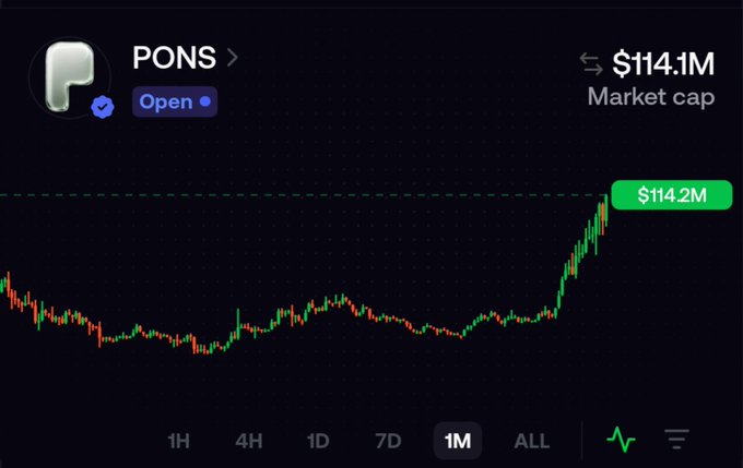 Cryptocurrency price chart for 'PONS' showing a 1-month view with a sharp uptrend, reaching a market cap of $114.1M / $114.2M.