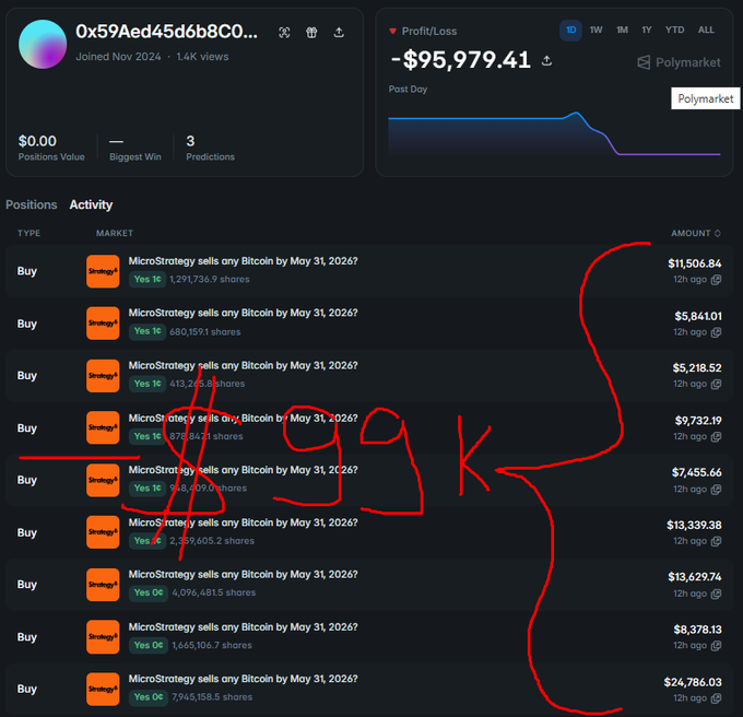 The image shows a screenshot of a website called "MicroStrategy" with various descriptions about Bitcoin trading strategies or market analysis. There are multiple lists of cryptocurrency names, and the text also indicates a sale after the initial 3-day period on May 31. A red circle overlaying the image has "99,000 VANISHED IN THREE SECONDS" written inside it, suggesting that this post was about a failed investment or loss in Bitcoin trading. The website contains opinions from people who have lost money due to cryptocurrency investments at Microstrategy.