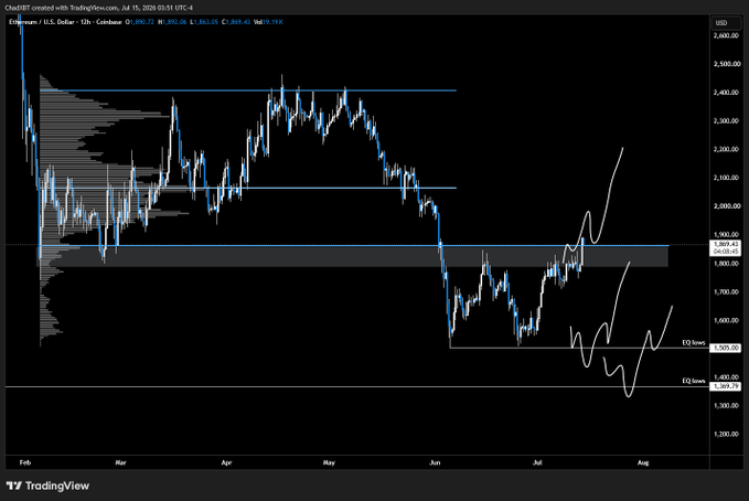 A TradingView Ethereum/USD chart on Coinbase showing a price range between 1,400-2,600, with key levels marked at EQ lower (1,575.03) and EQ lower (1,500.00), and a hand-drawn white line predicting future price movement.