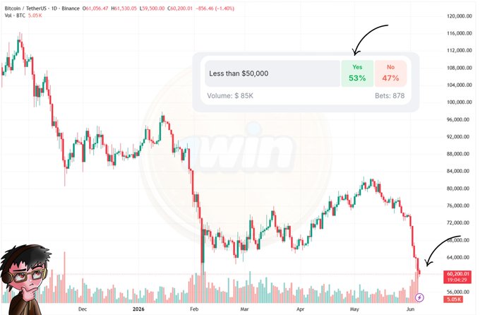 The image shows a chart displaying the fluctuations of the Bitcoin price over several months. The chart suggests that Bitcoin might be heading towards $50,000 or lower as traders predict this change based on the upward trend seen in recent months. The main character is wearing glasses and seems to be following the Bitcoin market closely, as indicated by the presence of a small number (like 6) next to his name in the image description provided by the user. This demonstrates an interest in the cryptocurrency market or its prediction among the viewer.
