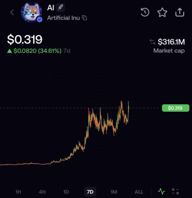 A Shiba Inu-themed cryptocurrency called "AI" (Artificial Inu) is displayed on a trading app, currently priced at $0.319 with a market cap of $316.1M, showing a 34.61% gain ($0.0820) over 7 days on the price chart.