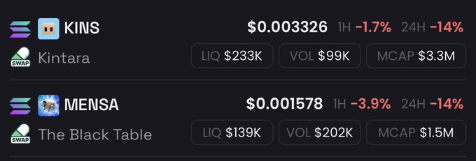 The image shows two cryptocurrency tokens on a Solana DEX tracker: KINS (Kintara) at $0.003326 and MENSA (The Black Table) at $0.001578, both displaying significant declines of -1.7%/-14% and -3.9%/-14% over 1-hour and 24-hour periods respectively, with relatively low liquidity ($233K and $139K) and market caps ($3.3M and $1.5M). This visual supports the claim that both tokens appear oversold given their recent sharp drops, suggesting potential buying opportunities despite the negative price action.