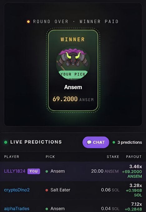 A betting/prediction game results screen shows "ROUND OVER · WINNER PAID" with user LiLLY1824 winning their pick "Ansеm" with a 3.46x payout of 69.2000 ANSEM on a 20.00 ANSEM stake, alongside other players' predictions below. The image appears to celebrate a winning round, aligning with the post's congratulatory "gg" message and bonus code offer.
