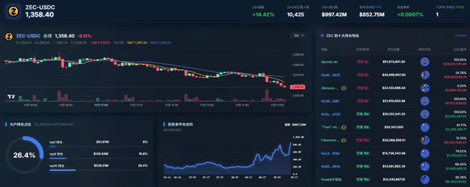 The image shows a Hyperliquid trading dashboard for ZEC-USDC, currently priced at $1,358.40, displaying the top 10 trader positions with a 5:5 long/short ratio but notably heavier short positions ($145M vs $84M longs), confirming the net short bias highlighted in the post.