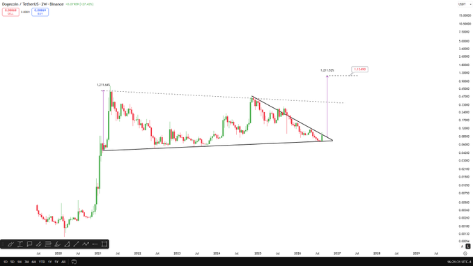 A weekly Dogecoin/Bitcoin ($DOGE/$BTC) chart on Binance showing a symmetrical triangle pattern on the right side, with annotations marking a 1,211.52% projected move toward a target zone near 0.00125, labeled "1.1480." This bullish technical setup aligns with the post's claim that $DOGE could surge 1,200%+ to hit $1.20 in the current bull market.
