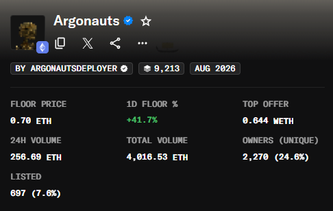 An NFT collection statistics page for "Argonauts" shows a verified collection by ArgonautsDeployer with 9,213 items, recorded in August 2026, displaying a floor price of 0.70 ETH (+41.7% in 24h), 24-hour volume of 256.69 ETH, total volume of 4,016.53 ETH, top offer of 0.644 WETH, 2,270 unique owners (24.6%), and 697 listed (7.6%). The post's caption celebrates the collection reaching the 0.7 ETH milestone reflected in the dashboard and speculates about reaching 1 ETH next, with a link to view the collection on OpenSea.