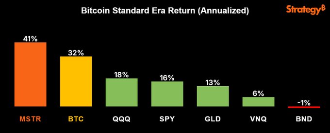 A bar chart titled 'Bitcoin Standard Era Return (Annualized)' from Strategy, comparing MSTR (41%), BTC (32%), QQQ (18%), SPY (16%), GLD (13%), VNQ (6%), and BND (-1%).