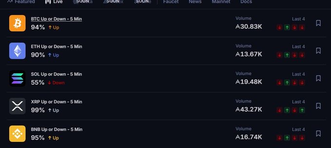 A cryptocurrency prediction market interface displaying 5-minute Up or Down odds for BTC (94% Up, ₳30.83K), ETH (90% Up), SOL (55% Down), XRP (99% Up), and BNB (95% Up).