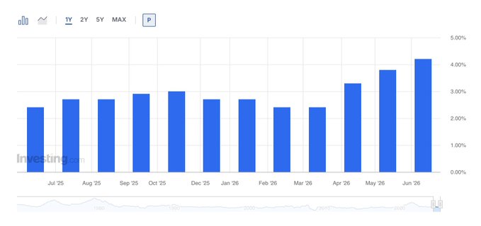The image presents an infographic or bar graph showing the average inflation rate in the United States. The graph displays months along a horizontal axis from January to December, with corresponding bars representing the percentage change in the Consumer Price Index (CPI) for each month. In February and March, there is a significant increase in the CPI compared to previous months, indicating higher prices during those periods. The text at the bottom of the image provides context about the importance of macro data for understanding economic trends and their impact on various aspects such as investment strategies or financial planning.
