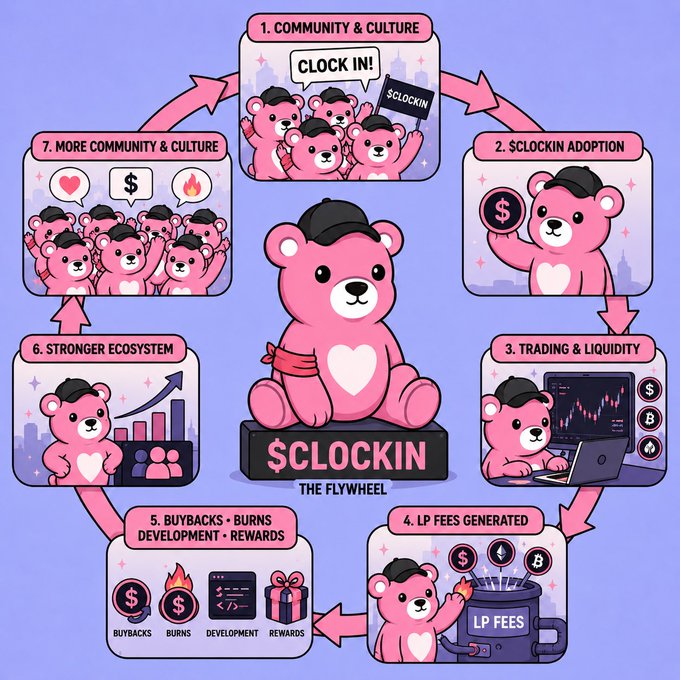 The image illustrates a circular "flywheel" diagram for the $CLOCKIN token ecosystem, featuring a pink bear mascot at the center surrounded by seven numbered stages: 1. Community & Culture, 2. $CLOCKIN Adoption, 3. Trading & Liquidity, 4. LP Fees Generated, 5. Buybacks, Burns, Development, Rewards, 6. Stronger Ecosystem, and 7. More Community & Culture. This visual reinforces the post's message by presenting an alternative to the traditional extractive "buy and dump" crypto model, depicting a self-sustaining cycle where community growth fuels adoption and liquidity, which generates LP fees that fund buybacks, burns, and rewards to strengthen the ecosystem.