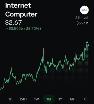 A stock chart for 'Internet Computer' showing a price of $2.67, up $0.5956 (28.70%) with a 24hr volume of $55.3M, displayed over a 1-month timeframe.