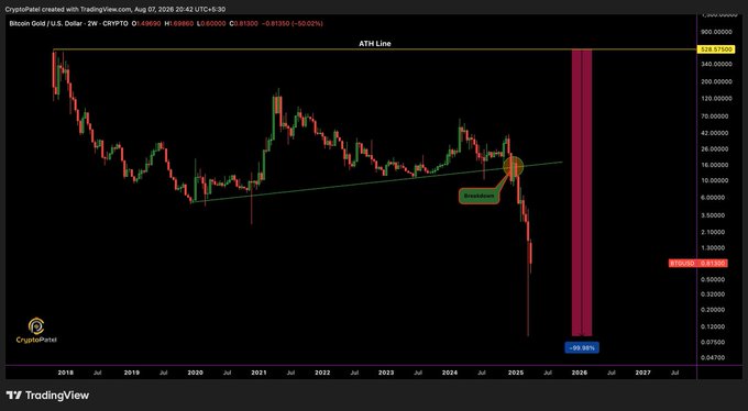A long-term TradingView chart of XRP/USD on a 2-week timeframe, showing a massive drop in price, with labels indicating an ATH line, ATH Zone, and resistance breakout.