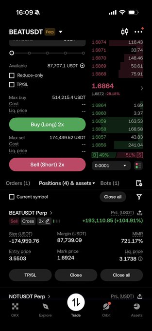 The image shows a crypto trading interface on the BEATUSDT Perpetual pair, displaying a position with a current profit of +193,110.85 USDT (+104.81%) and a liq. price of 3.1738, alongside other active pairs like NOTUSDT Perp. This contrasts with the caption's claim of breaking even after a stop-loss triggered on $BEAT pumping to $3.9, suggesting the screenshot may show unrealized gains or a different timeframe than the loss mentioned.