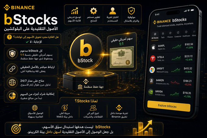 Arabic-language advertisement for 'BINANCE bStocks' featuring a gold coin, a certificate, and a phone mockup displaying stock prices for AAPL, TSLA, MSFT, AMZN, and NVDA.