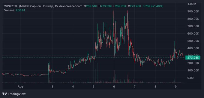 A TradingView candlestick chart of $WINK/ETH shows the token's price action on Uniswap over a 15-minute timeframe, currently trading at 273.28K with a +1.40% gain and 206.91 volume, following a volatile peak near 900K earlier in the week. The sharp recent recovery from lows around 200K visually supports the post's claim that the "cat coin" is ready to surge.