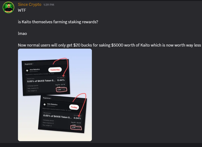 A Discord message from 'Since Crypto' complaining about Kaito farming staking rewards, showing screenshots of 0.05% registration rewards for staked $SAXIS tokens from 'Yesterday' and 'Today'.