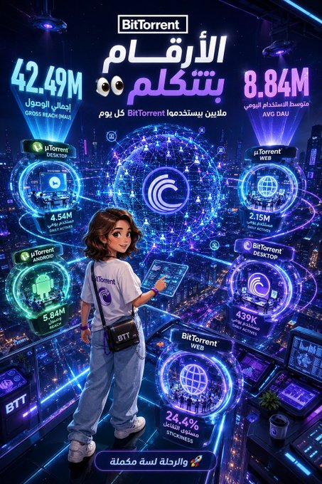 A BitTorrent promotional infographic celebrating a milestone of 42.49 million weekly users and 8.84 million average daily users, featuring a cartoon character interacting with a glowing digital interface that displays platform statistics for uTorrent Desktop (4.54M), uTorrent Web (2.15M), µTorrent Android (5.84M), BitTorrent Web (439K), and 24.4% stack growth, highlighting uTorrent Desktop and Android as the leading apps—directly visualizing the post's claim of BitTorrent's massive user reach and top-performing platforms.