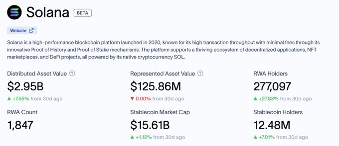 The image shows a screenshot of a website called "solana.com", which appears to be discussing the price of Bitcoin. The text on the screen indicates that the current value of Bitcoin is $2.95B, with an estimated total RWA (Reserved Wallet Address) value of $1.87B. This information suggests that there might have been a significant increase in the value of Bitcoin recently, possibly due to market speculation or other factors influencing cryptocurrency prices.
