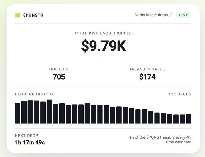 A dashboard for $PONSTR showing $9.79K total dividends dropped, 705 holders, $174 treasury value, and a dividend history bar chart of 126 drops, with the next drop in 1h 17m 49s.