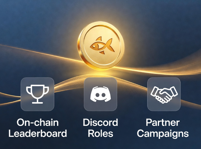 A glowing gold $GFIN coin with a fish emblem sits above three icon-labeled paths—"On-chain Leaderboard," "Discord Roles," and "Partner Campaigns"—illustrating the multi-channel engagement strategies mentioned in the post for securing a Goldfish token allocation.